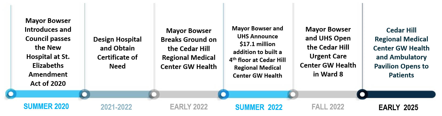 New hospitals timeline